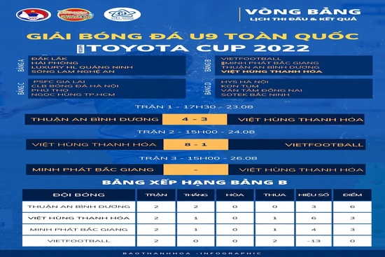 Giải U9 toàn quốc 2022: Việt Hùng Thanh Hóa trút mưa bàn thắng vào lưới Vietfootball