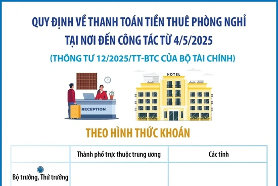 Quy định về thanh toán tiền thuê phòng nghỉ tại nơi đến công tác từ 4/5/2025