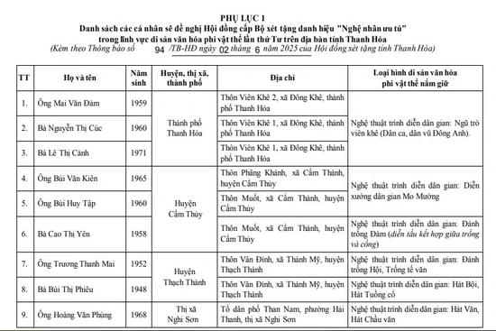 Thanh Hóa: Trình Hội đồng chuyên ngành cấp Bộ xét tặng danh hiệu “Nghệ nhân ưu tú” cho 27 cá nhân