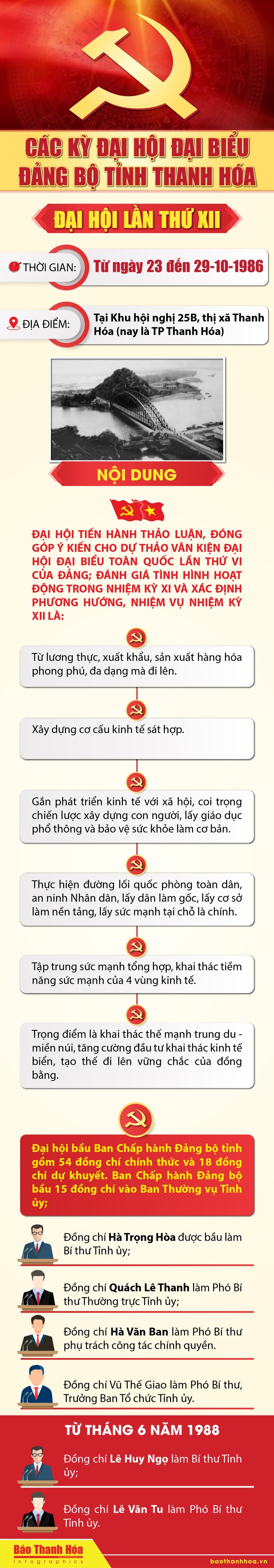 Các kỳ Đại m m88 Đại biểu Đảng bộ tỉnh Thanh Hóa - Đại m m88 lần thứ XII