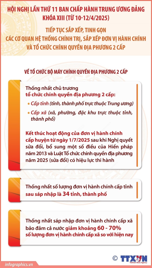Số lượng đơn vị hành chính cấp tỉnh sau sáp nhập là 34 tỉnh, link vào m88 bhki phố