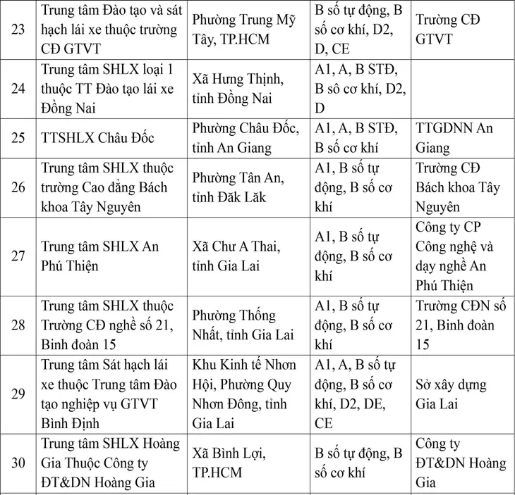 Công bố 30 trung tâm đủ điều kiện m88 the thao xe