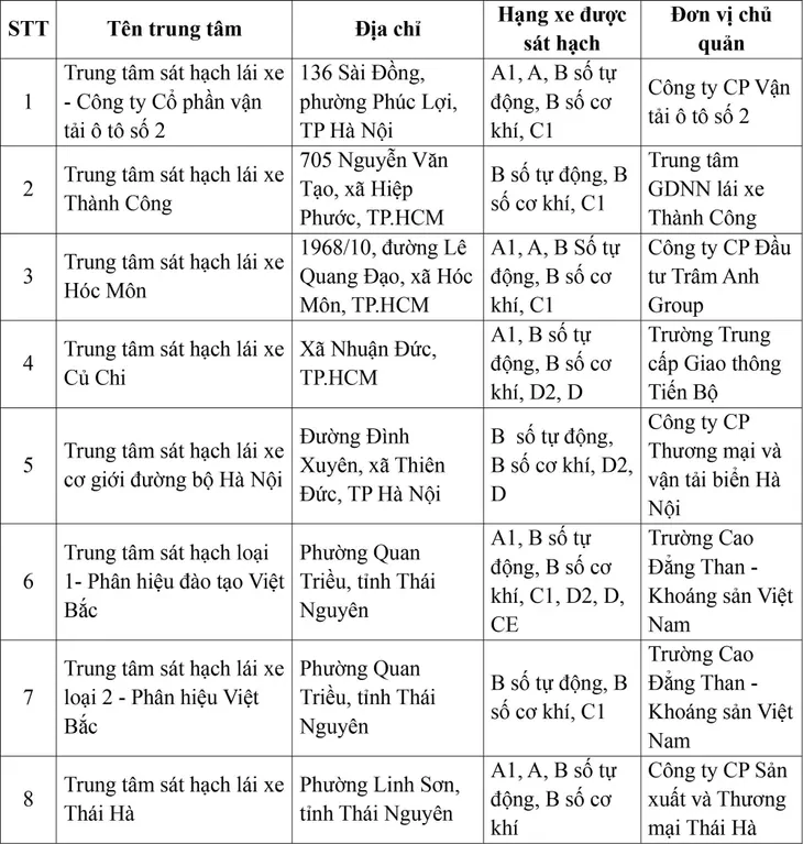 Công bố 30 trung tâm đủ điều kiện m88 the thao xe