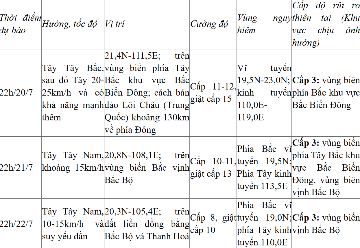 m88 cá cược thể thao trực tuyến số 3 tiếp tục mạnh lên, gió giật cấp 14, tiến rất nhanh về Vịnh Bắc Bộ
